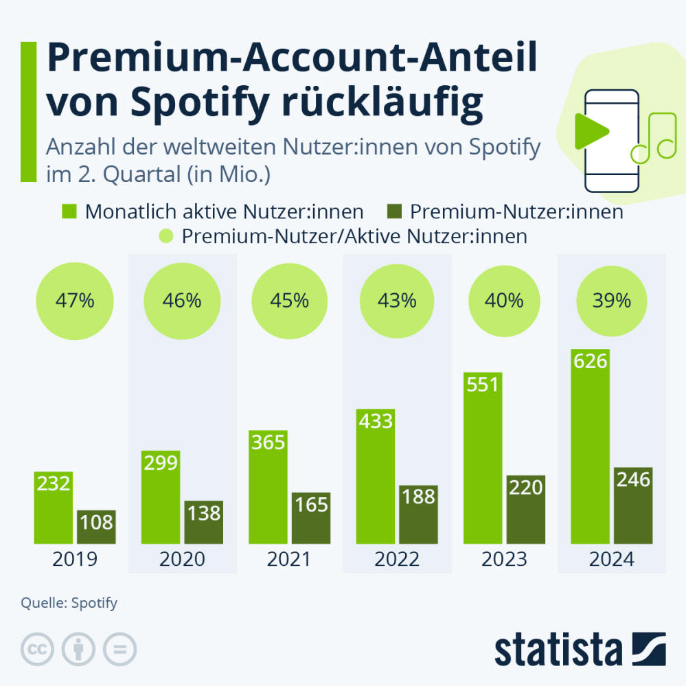 Infografik: Premium-Account-Anteil von Spotify rückläufig | Statista