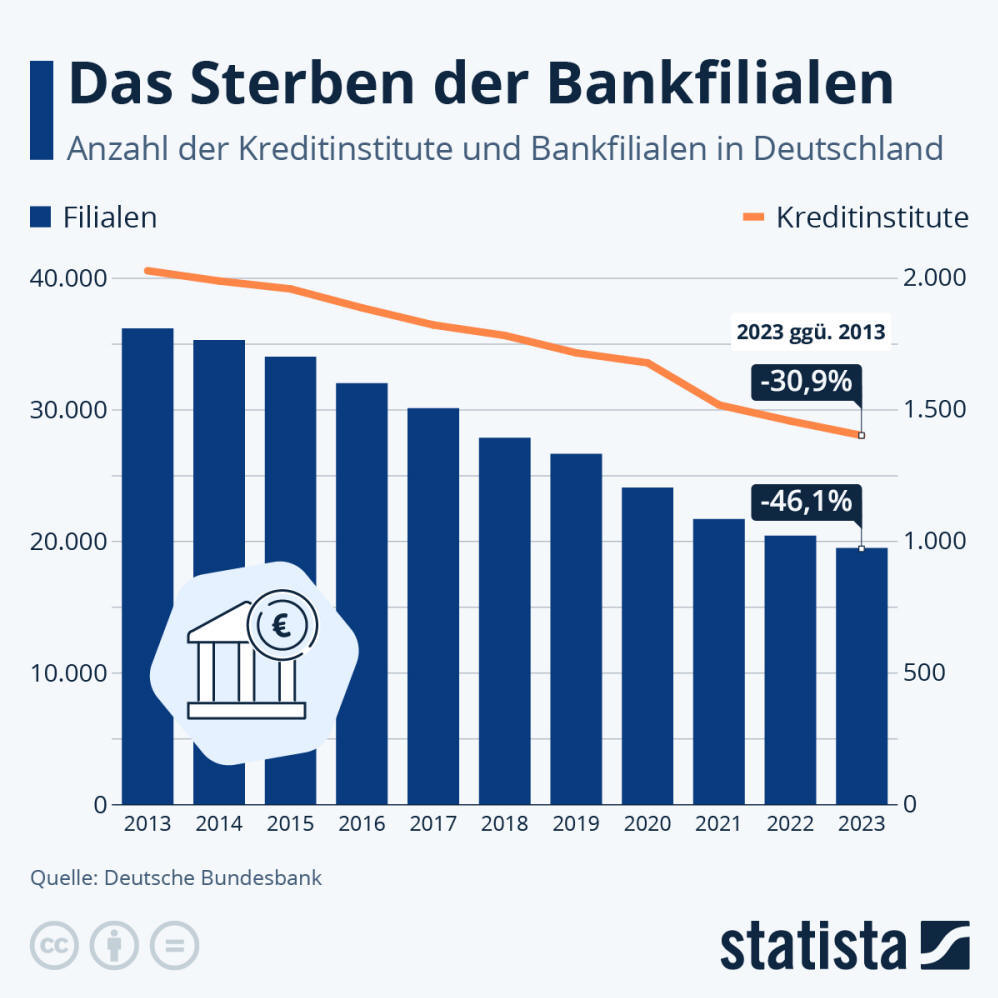 Infografik: Wie viele Bankfilialen gibt es in Deutschland? | Statista