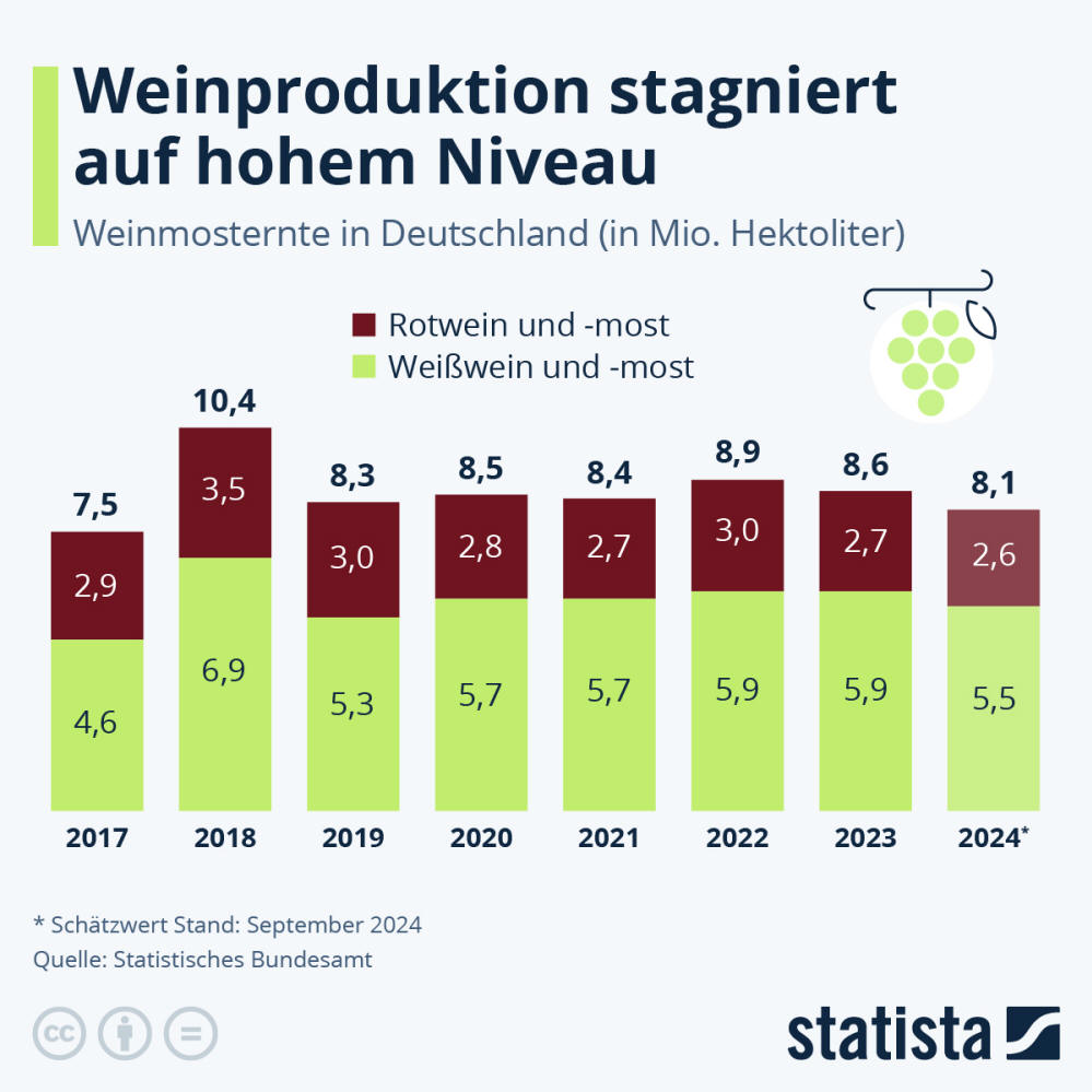 Infografik: Weinproduktion stagniert auf hohem Niveau | Statista