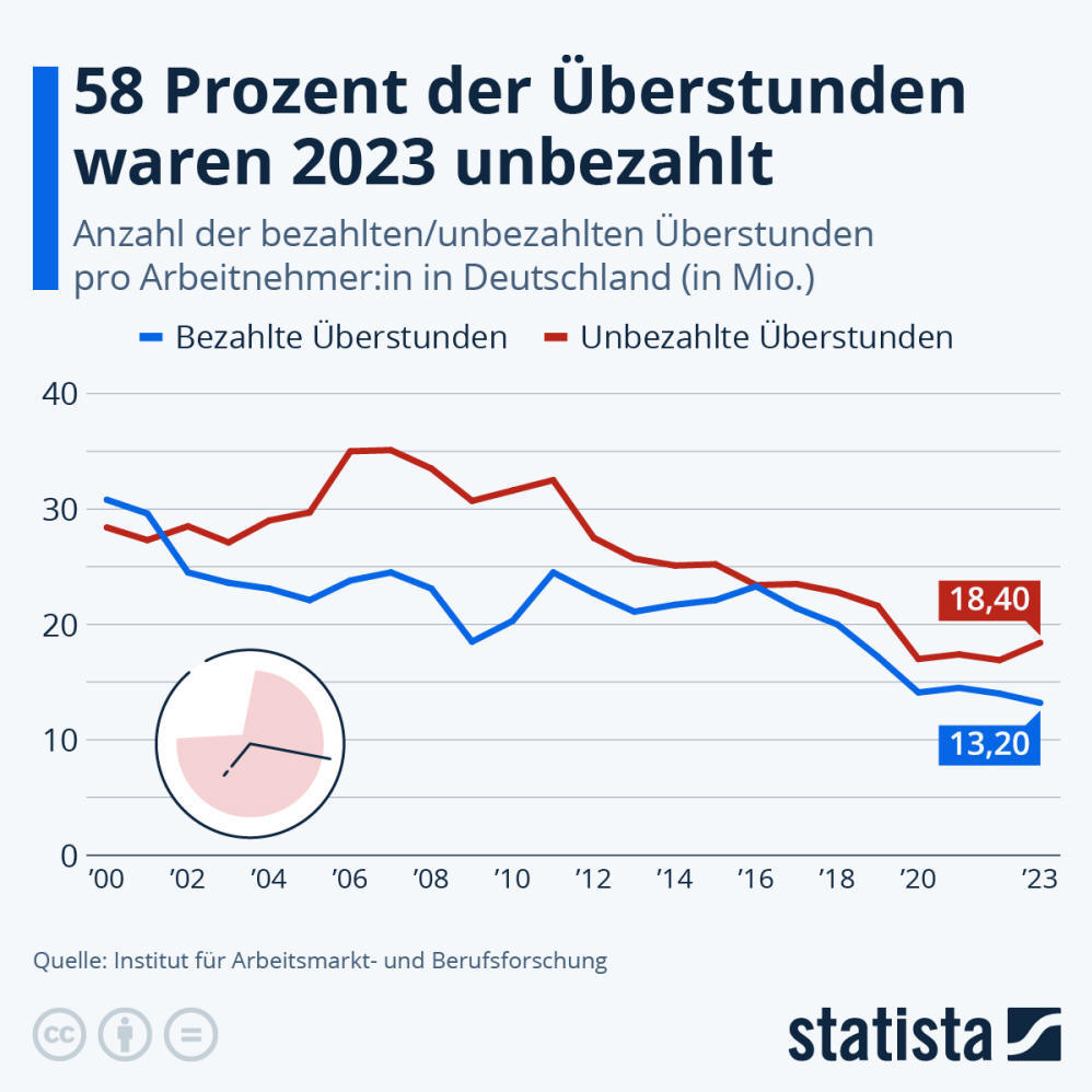 Infografik: Wie viele Überstunden fallen pro Arbeitnehmer:in an? | Statista