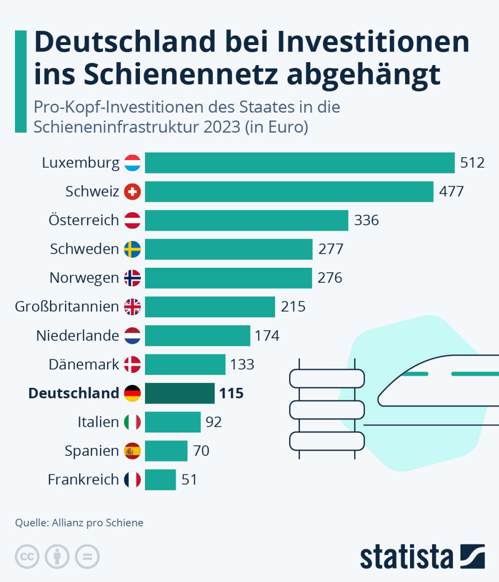 Infografik: Deutschland bei Investitionen ins Schienennetz abgehängt | Statista