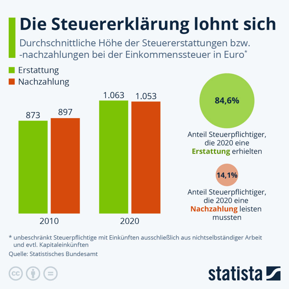 Infografik: Die Steuererklärung lohnt sich oft | Statista