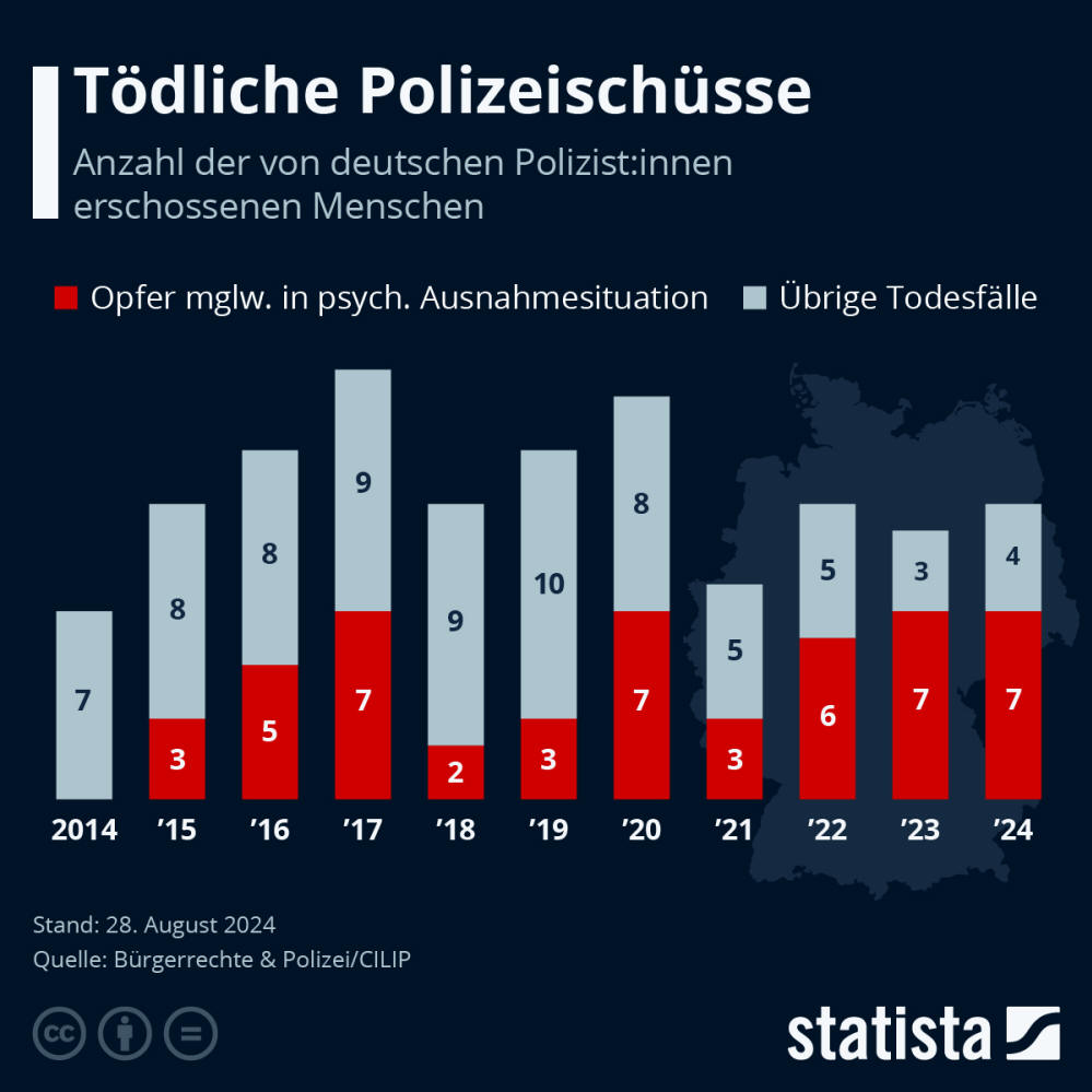 Infografik: Wie oft erschießt die Polizei Menschen? | Statista