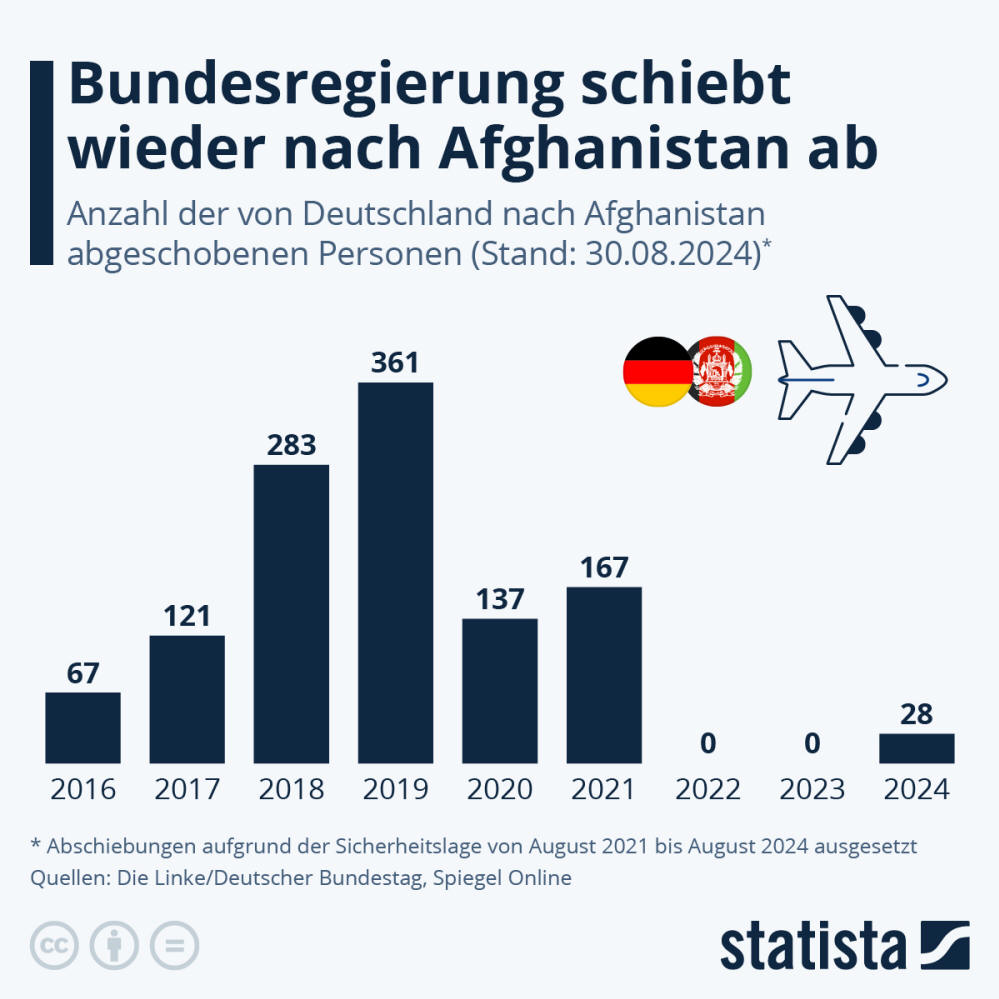 Infografik: Wie viele Menschen schiebt Deutschland nach Afghanistan ab? | Statista