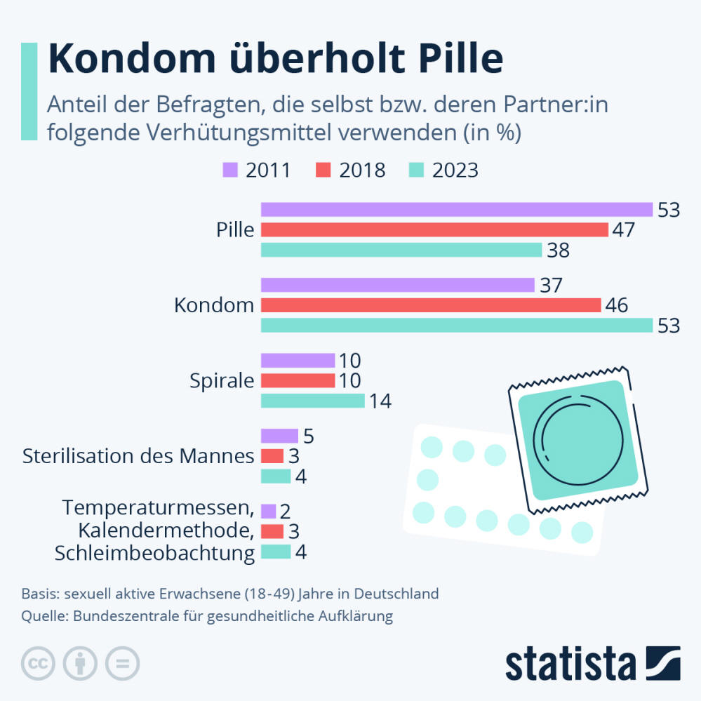 Infografik: Wie wird in Deutschland verhütet? | Statista