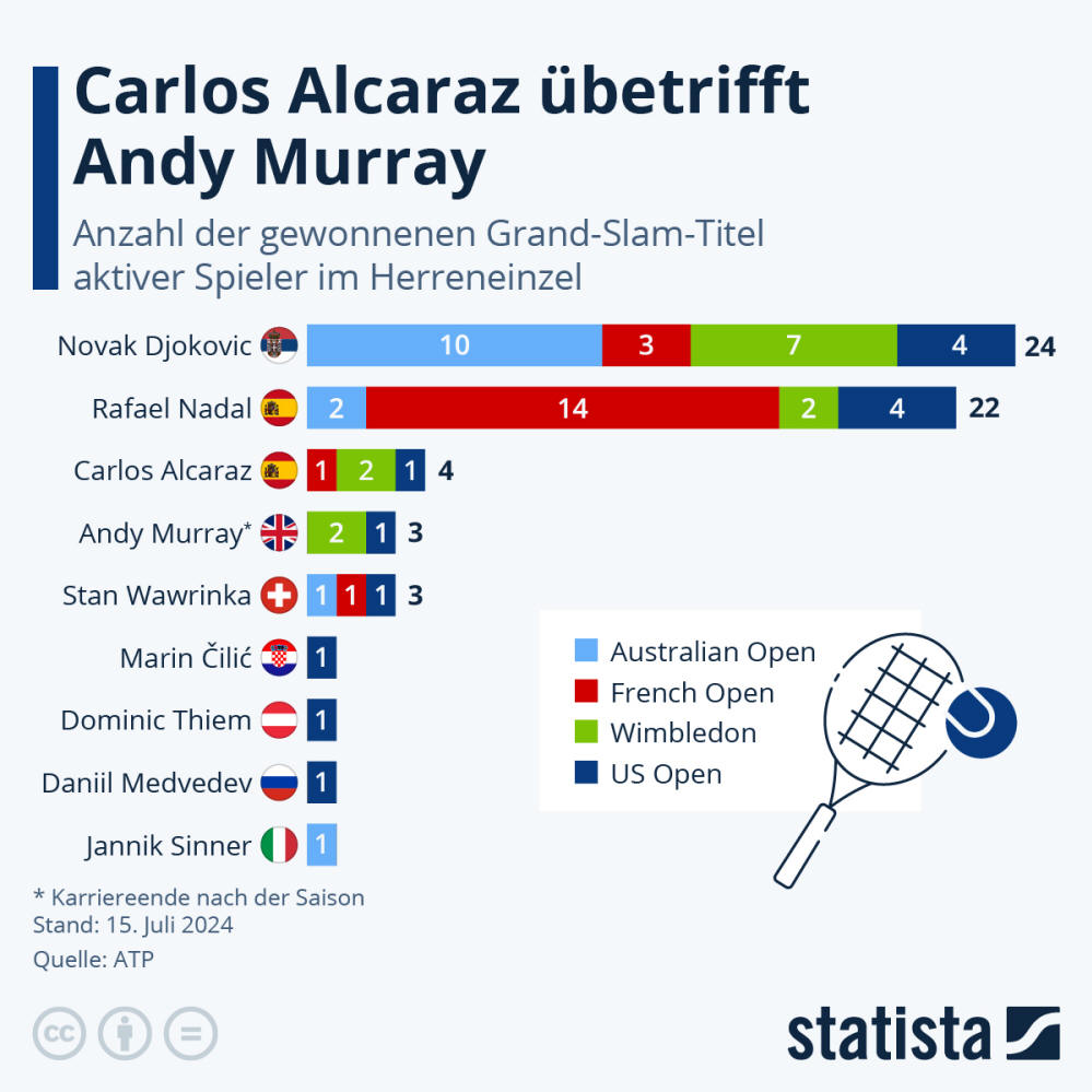 Infografik: Carlos Alcaraz übertrifft Andy Murray | Statista