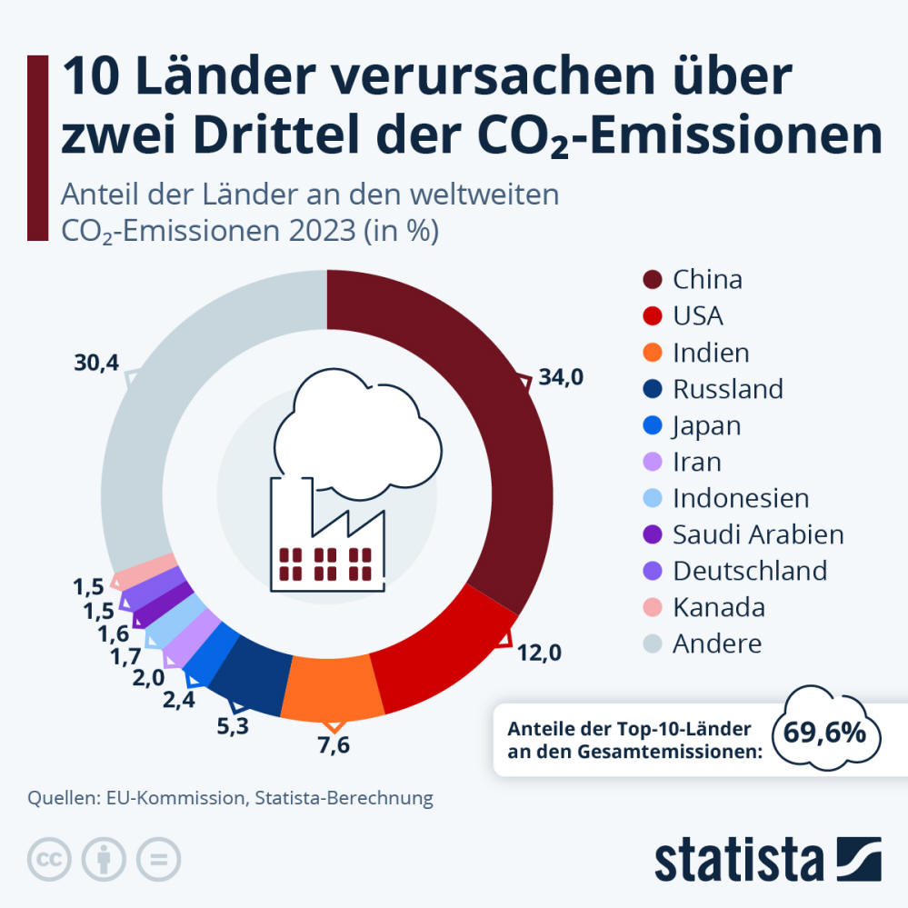 Infografik: 10 Länder verursachen über zwei Drittel der CO₂-Emissionen | Statista