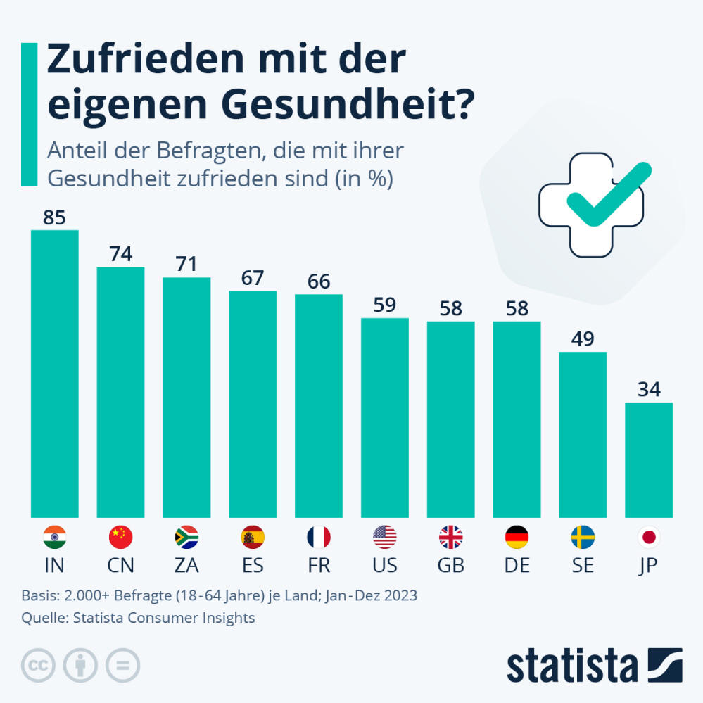 Infografik: Zufrieden mit der eigenen Gesundheit? | Statista