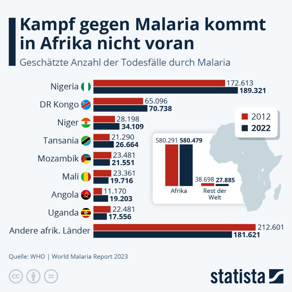 Infografik: Wie viele Menschen sterben weltweit an Malaria? | Statista