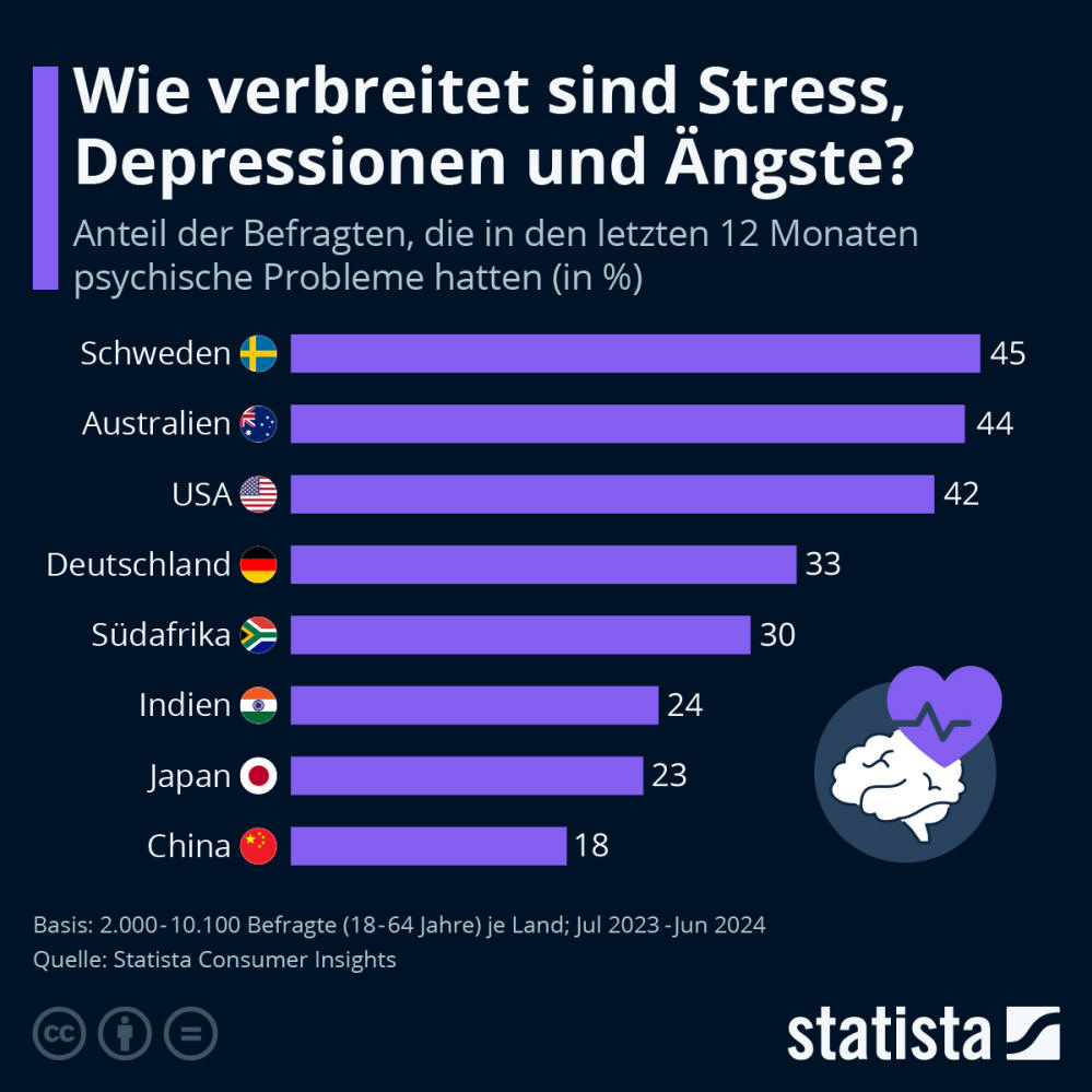 Infografik: Wie verbreitet sind Stress, Depressionen und Ängste? | Statista