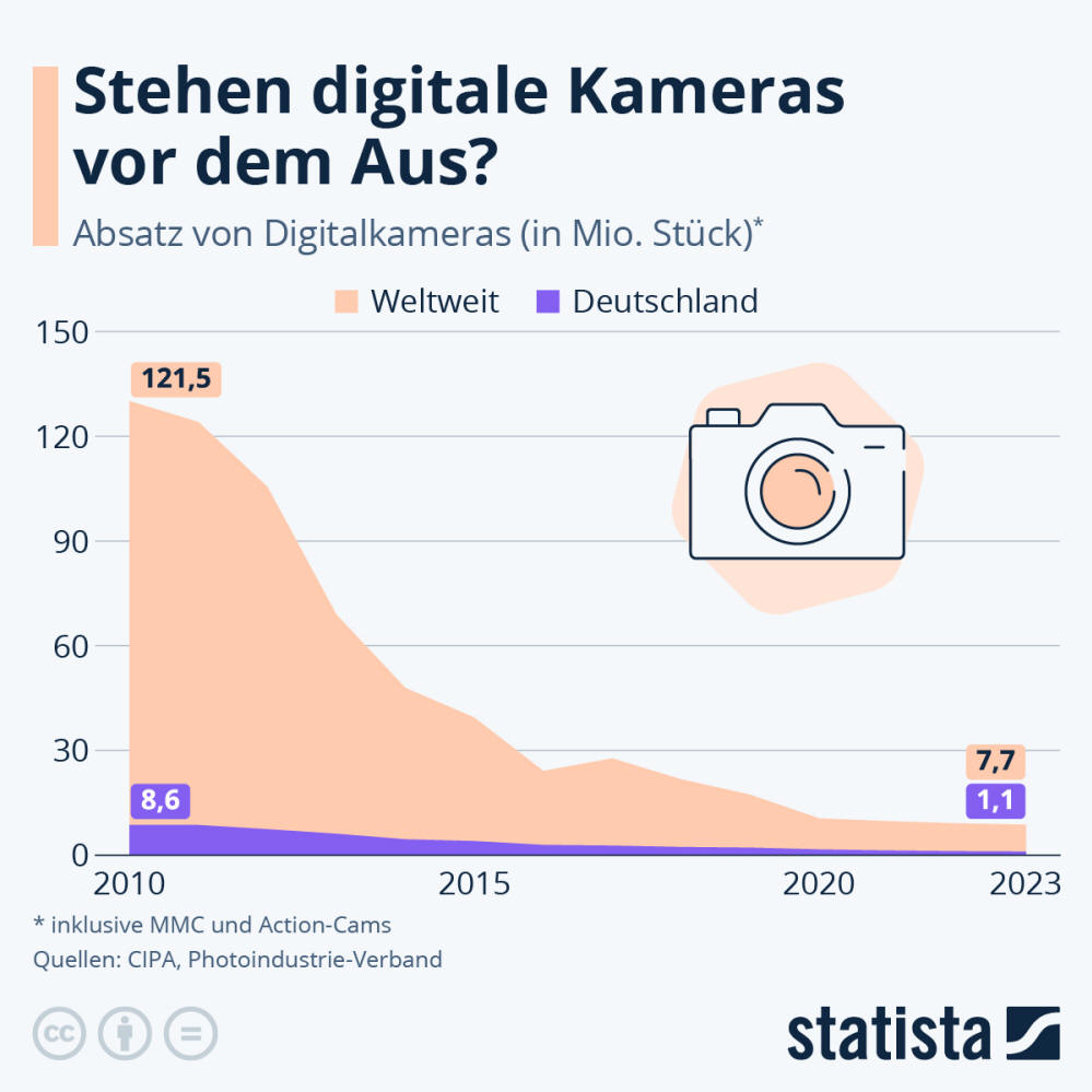 Infografik: Stehen digitale Kameras vor dem Aus? | Statista