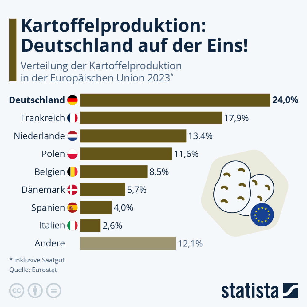 Infografik: Kartoffelproduktion: Deutschland auf der Eins! | Statista