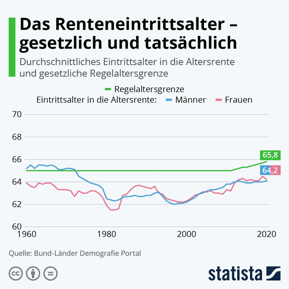 Infografik: Das Renteneintrittsalter - gesetzlich und tatsächlich | Statista