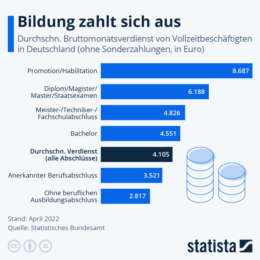 Infografik: Bildung zahlt sich aus | Statista