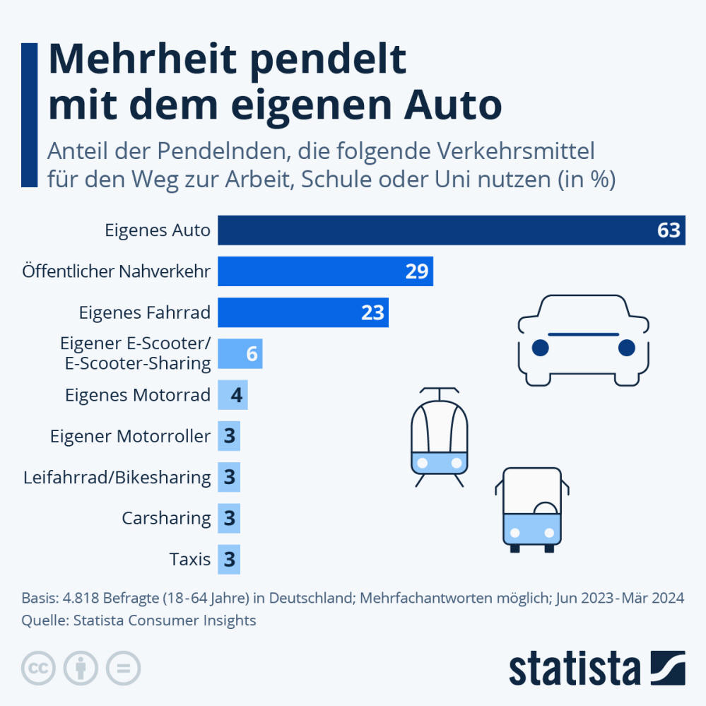 Infografik: Mehrheit pendelt mit dem eigenen Auto | Statista