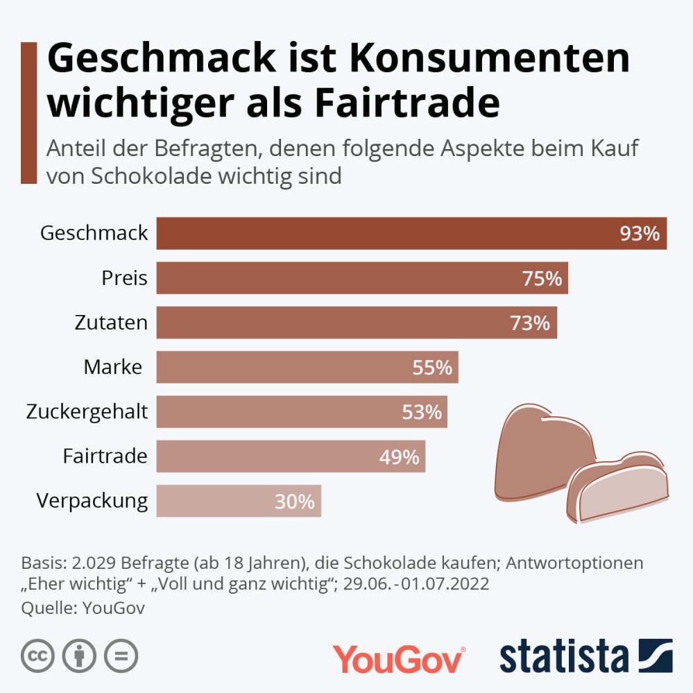 Infografik: Geschmack ist Konsument:innen wichtiger als Fairtrade | Statista