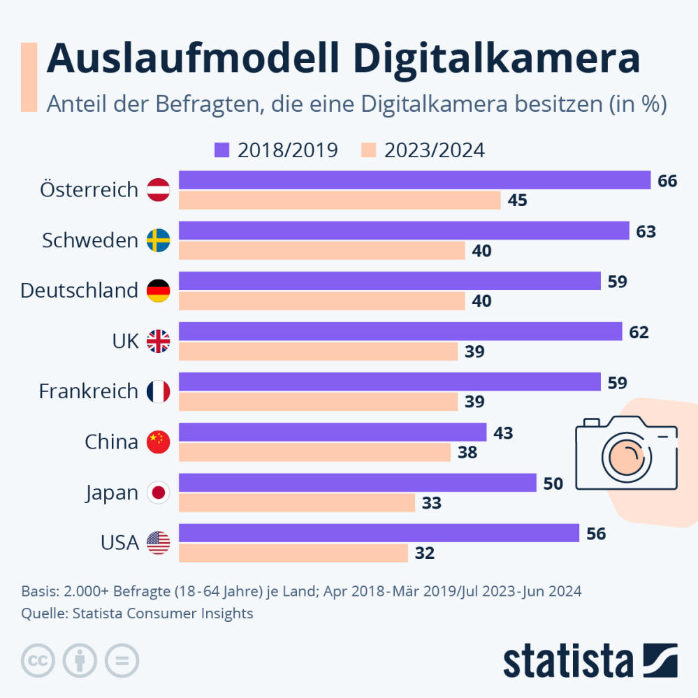 Infografik: Auslaufmodell Digitalkamera | Statista