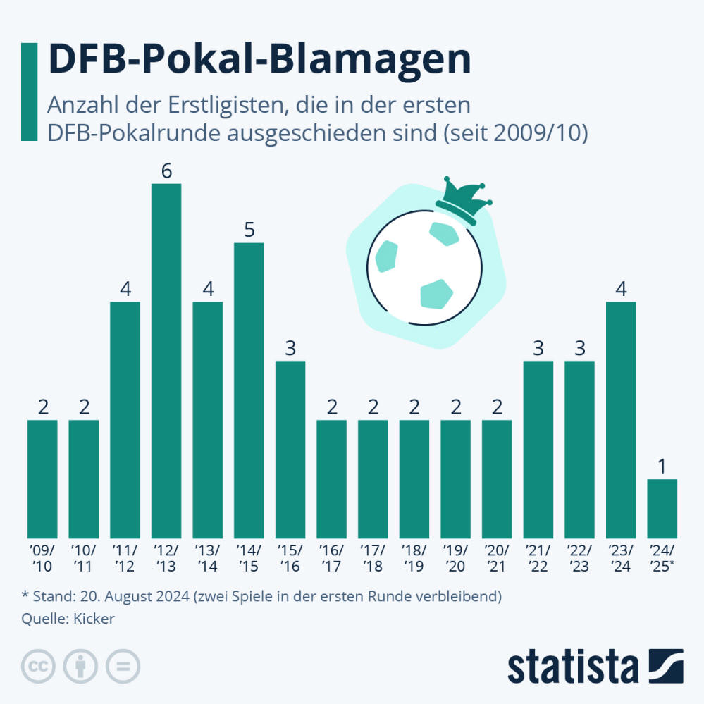 Infografik: DFB-Pokal-Blamagen | Statista