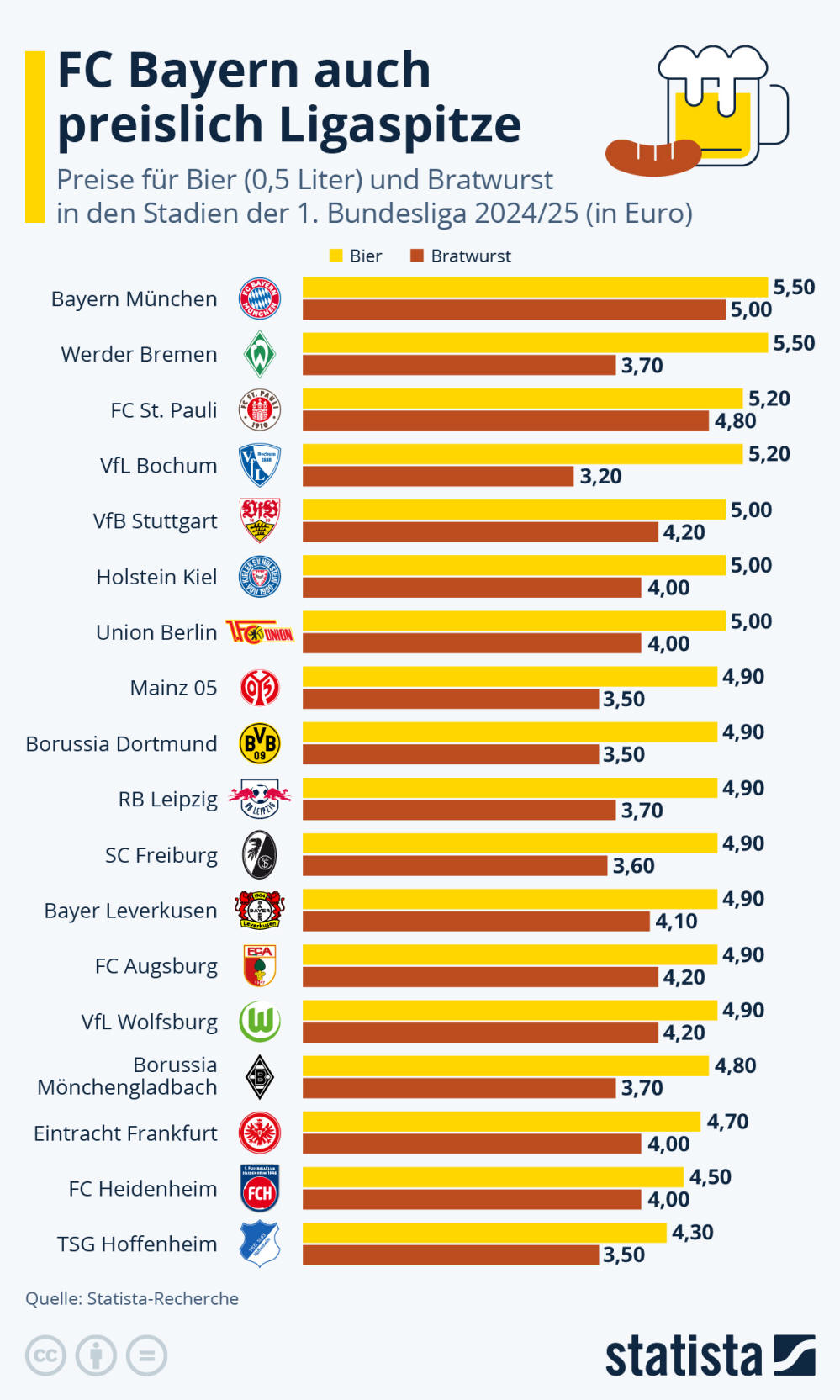 Infografik: FC Bayern auch preislich Ligaspitze | Statista