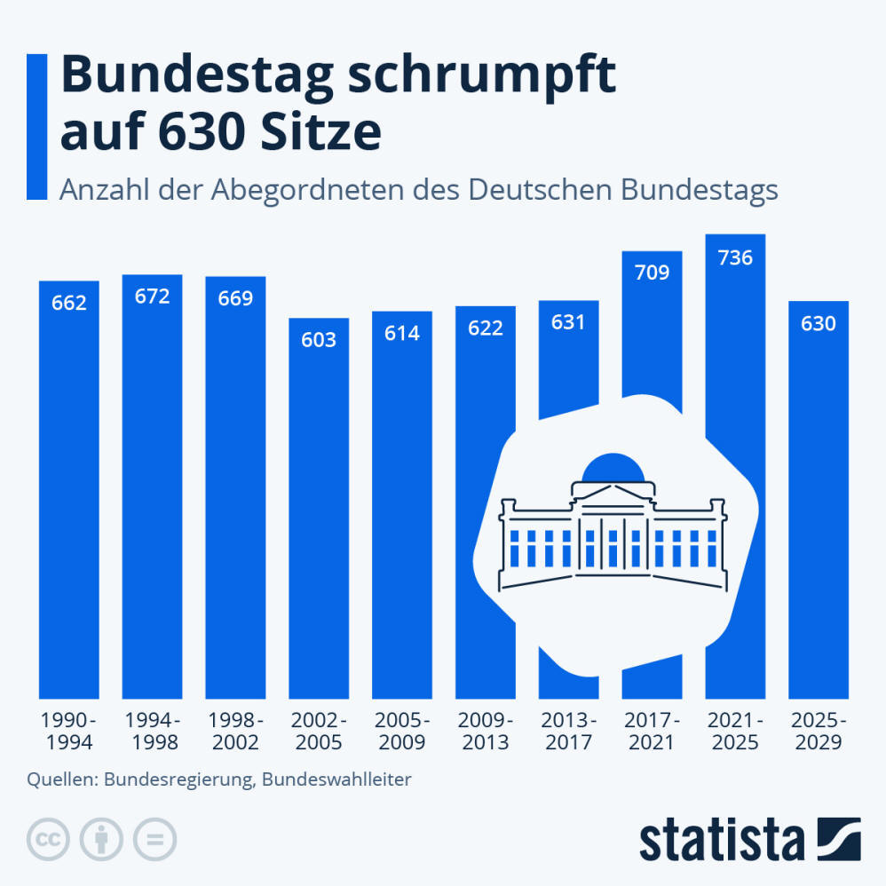 Infografik: Wie viele Abgeordnete sitzen im Deutschen Bundestag? | Statista