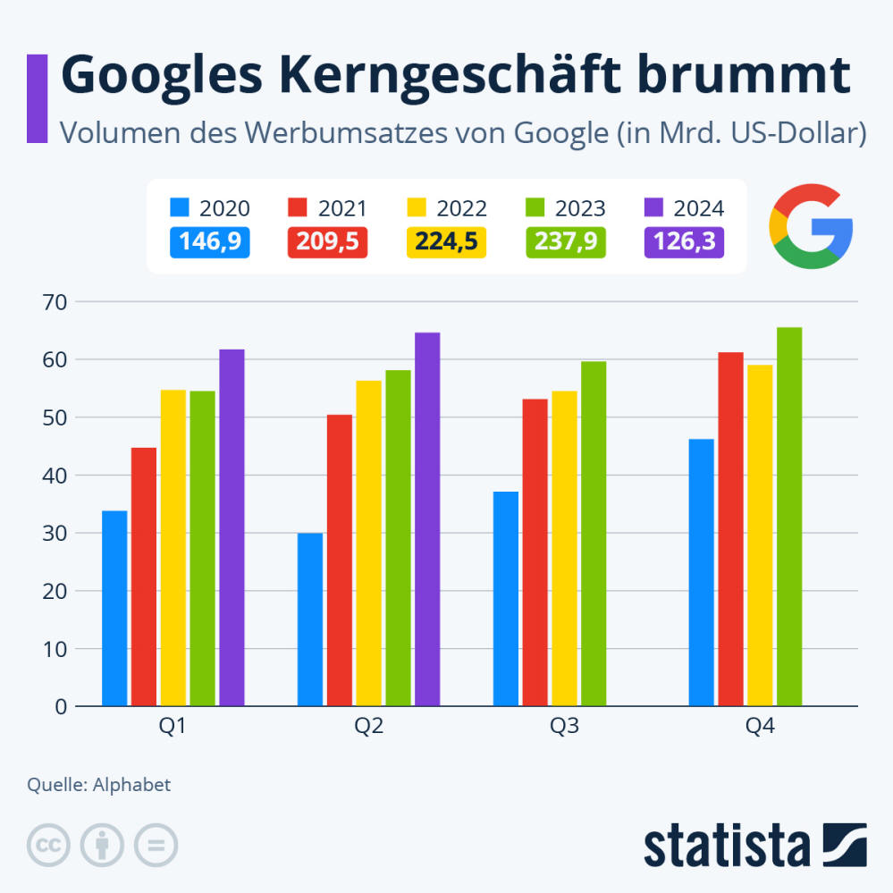 Infografik: Googles Kerngeschäft brummt | Statista