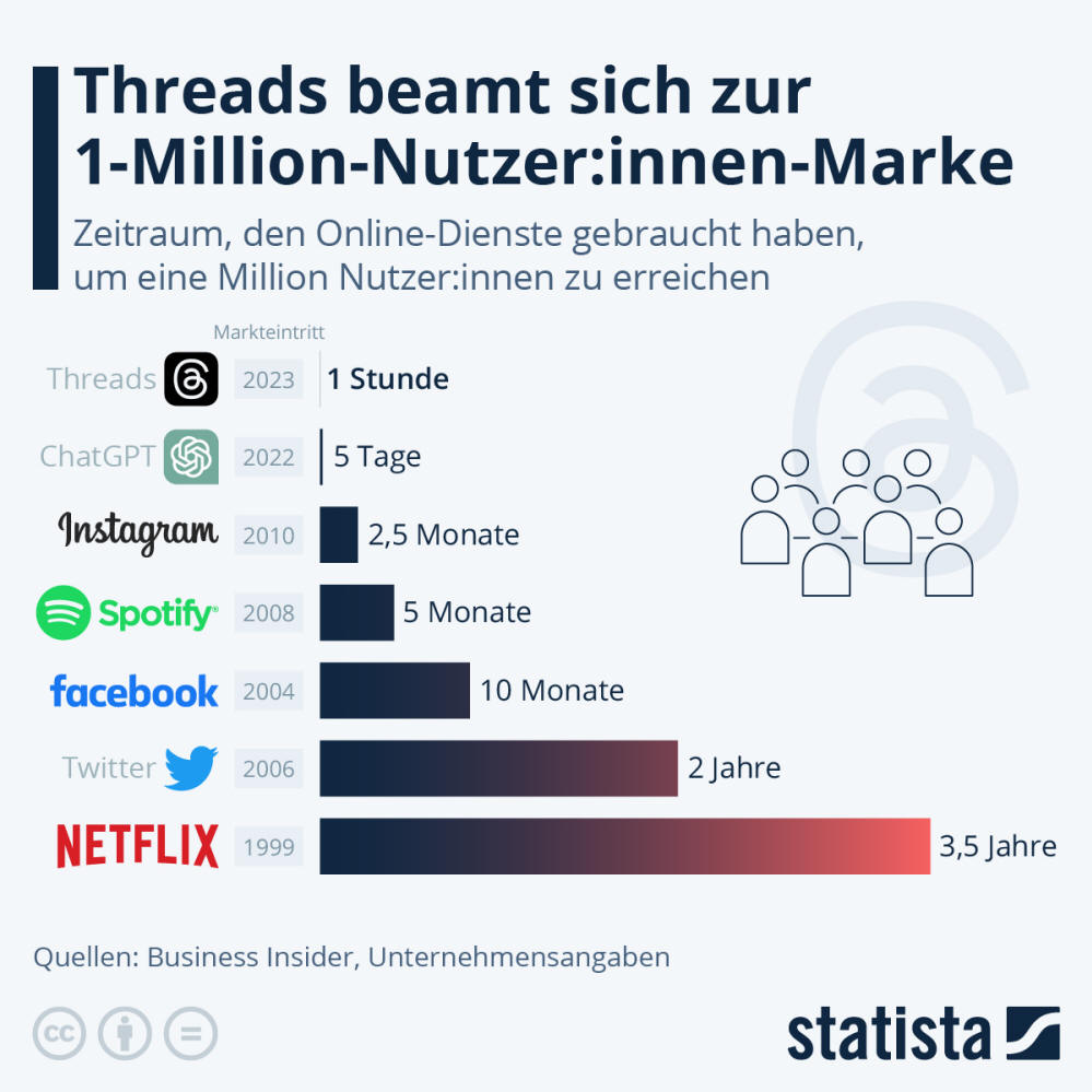 Infografik: Wie lange brauchen Online-Dienste, um eine Million Menschen zu erreichen | Statista