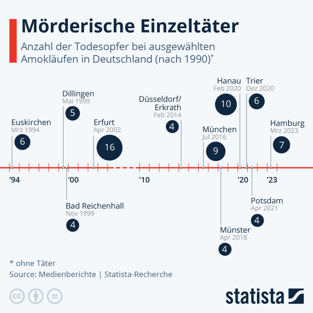 Infografik: Mörderische Einzeltäter | Statista