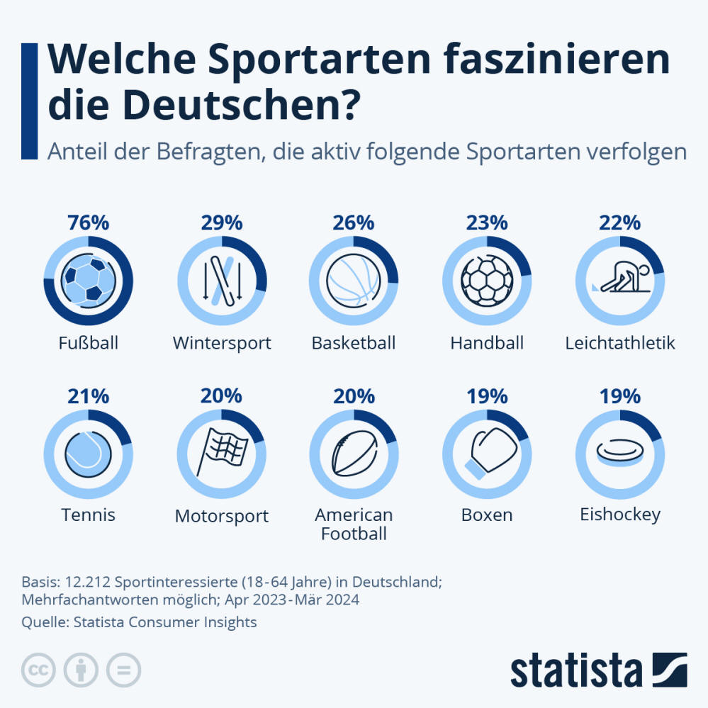 Infografik: Welche Sportarten faszinieren die Deutschen? | Statista