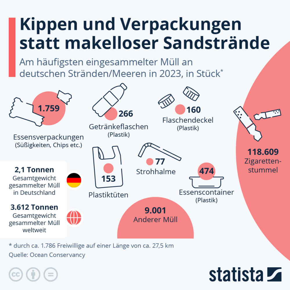 Infografik: Kippen und Verpackungen statt makelloser Sandstrände | Statista