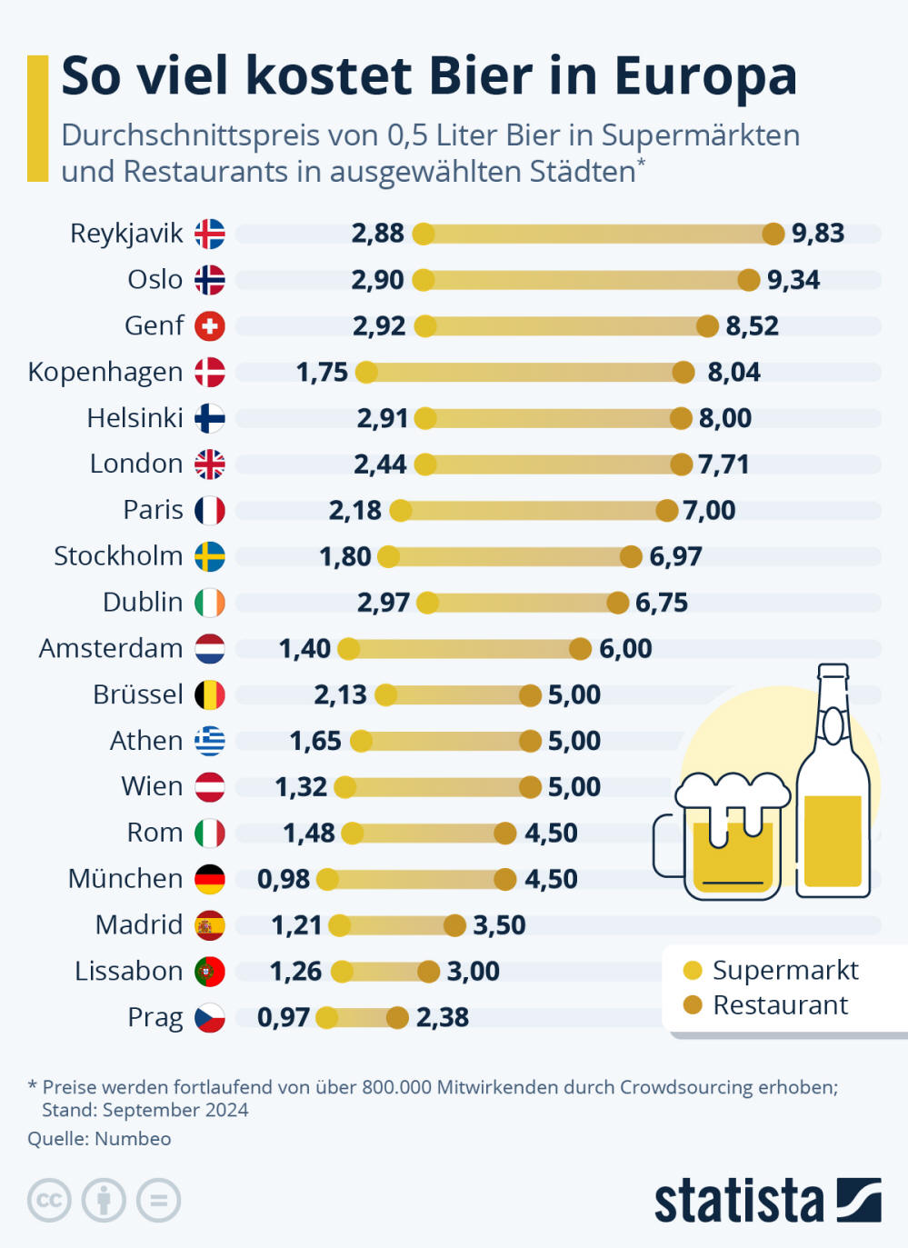 Infografik: So viel kostet Bier in Europa | Statista