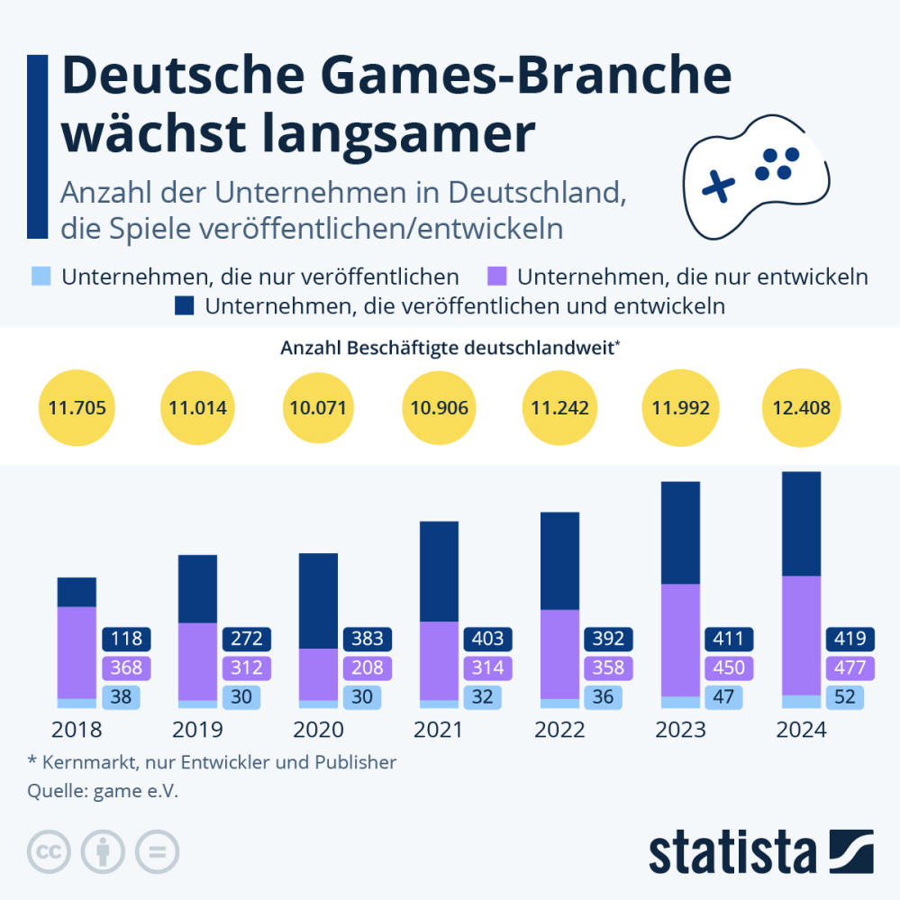 Infografik: Wie groß ist die deutsche Spieleindustrie? | Statista