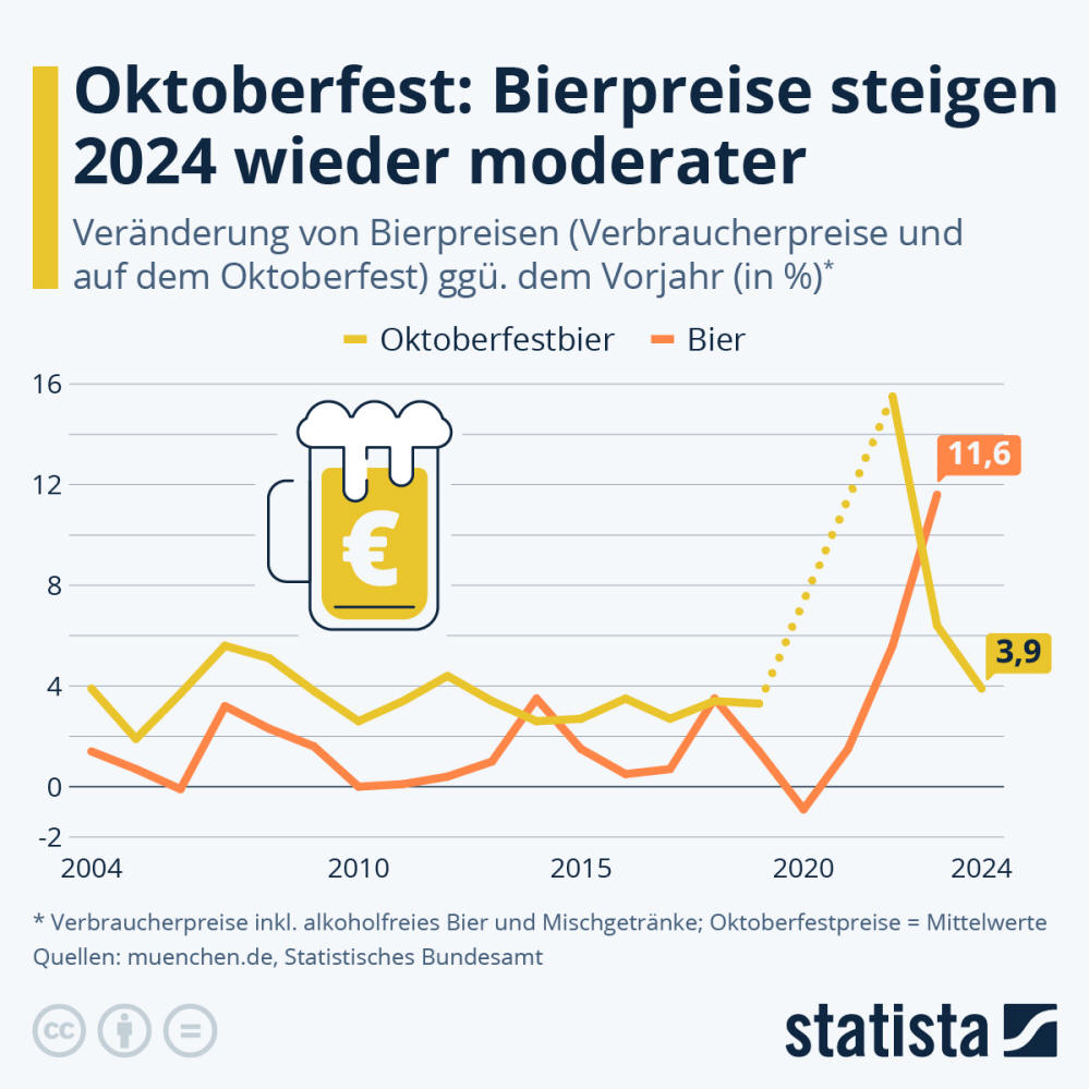 Infografik: Oktoberfest: Bierpreise steigen 2024 wieder moderater | Statista