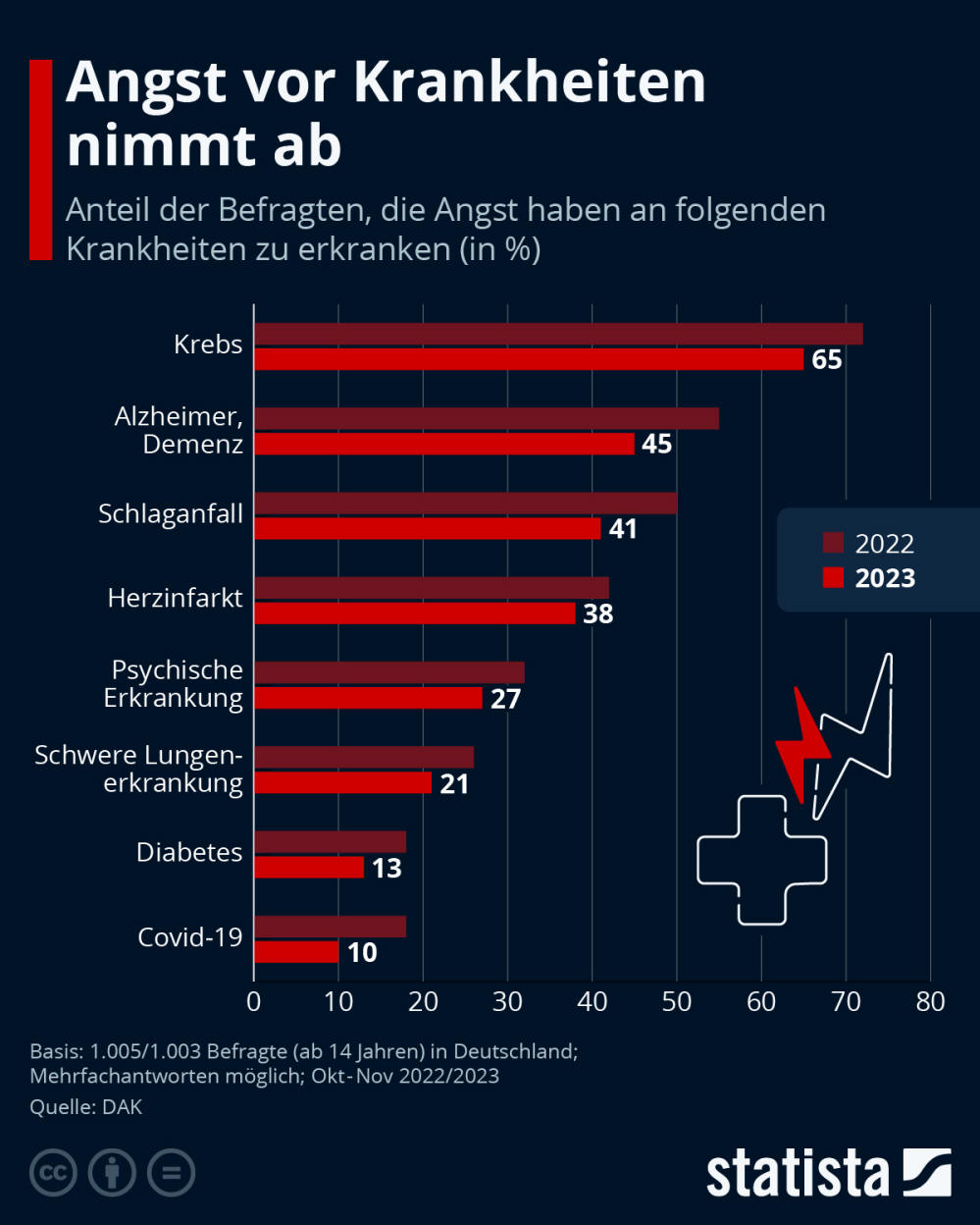 Infografik: Vor welchen Krankheiten haben die Deutschen Angst? | Statista