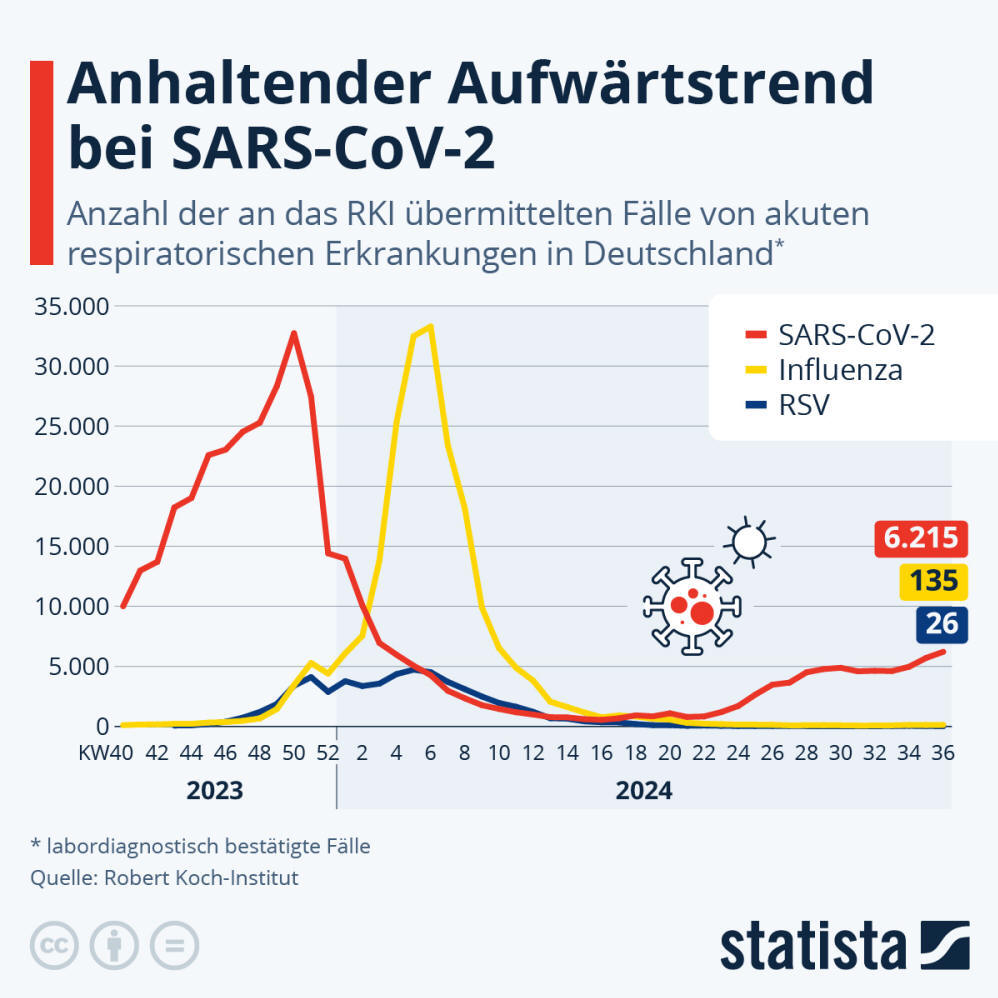 Infografik: Wie verbreitet sind Atemwegserkrankungen in Deutschland? | Statista