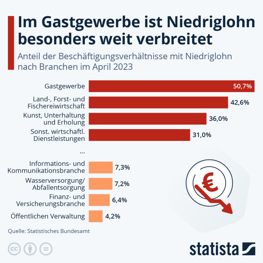 Infografik: Im Gastgewerbe ist Niedriglohn besonders weit verbreitet | Statista