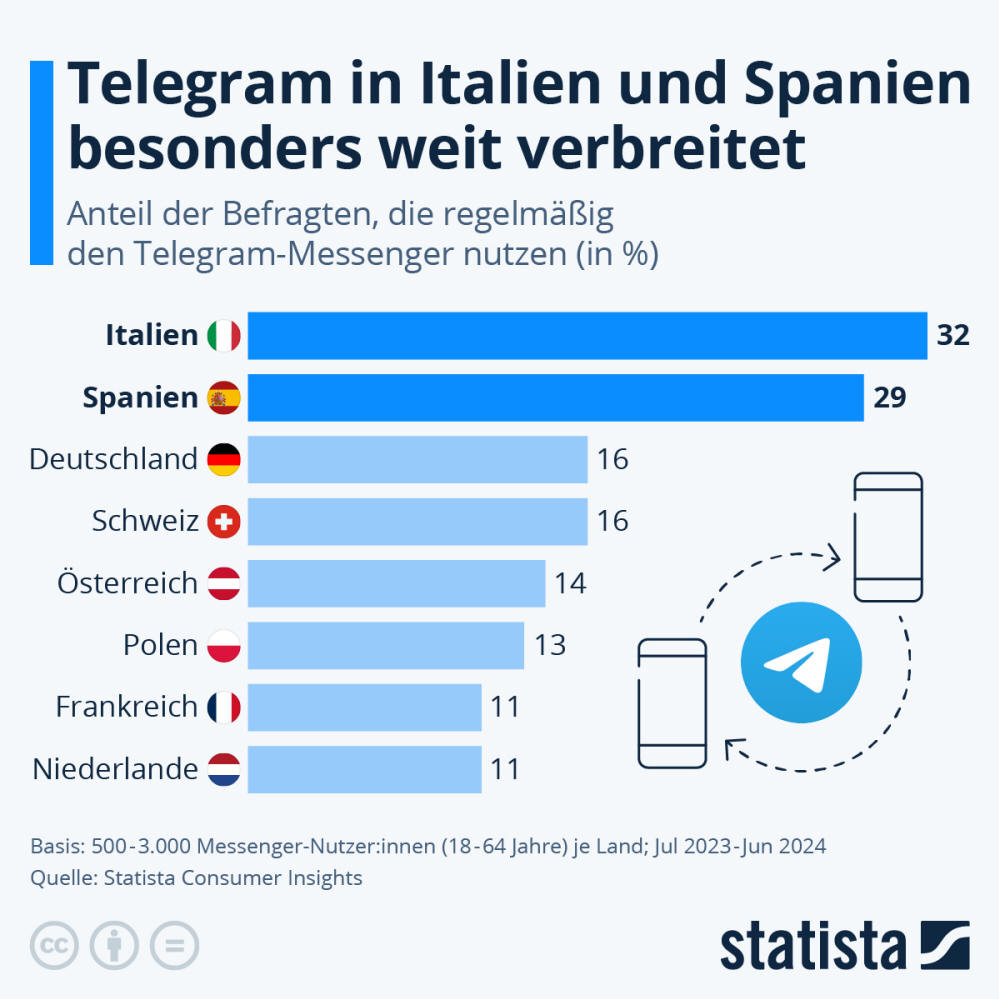 Infografik: Wo ist Telegram am beliebtesten? | Statista