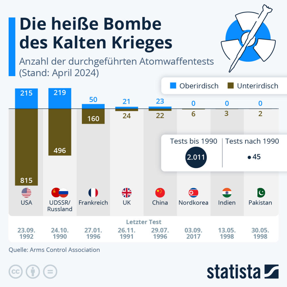 Infografik: Wie viele Atomtests haben die Atomwaffenmächte durchgeführt? | Statista