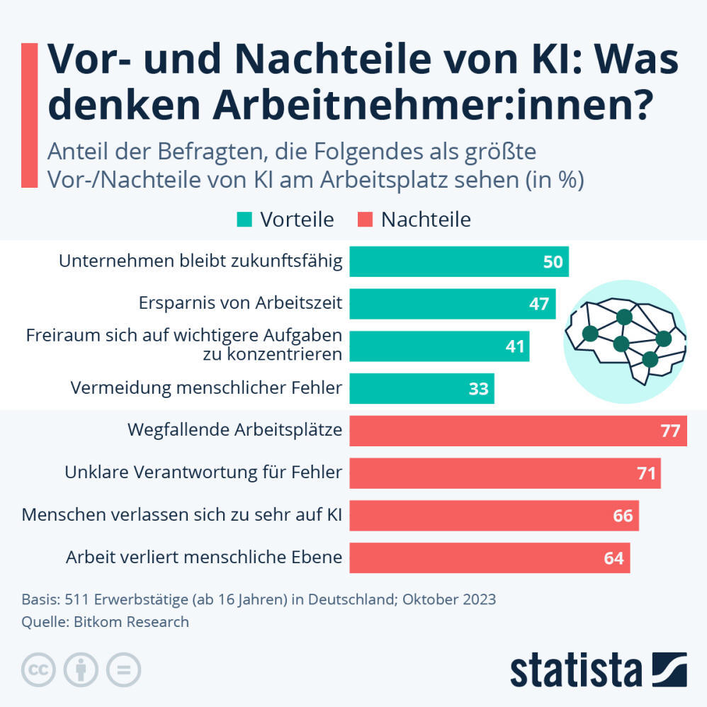 Infografik: Vor- und Nachteile von KI: Was denken Arbeitnehmer:innen? | Statista