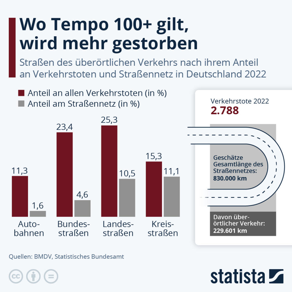 Infografik: Welche Straßen sind am gefährlichsten? | Statista