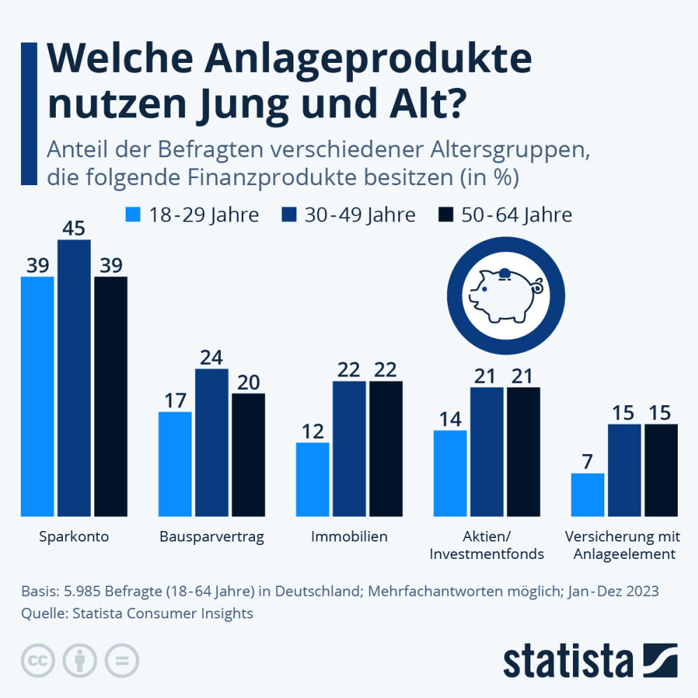 Infografik: Welche Anlageprodukte nutzen Jung und Alt? | Statista