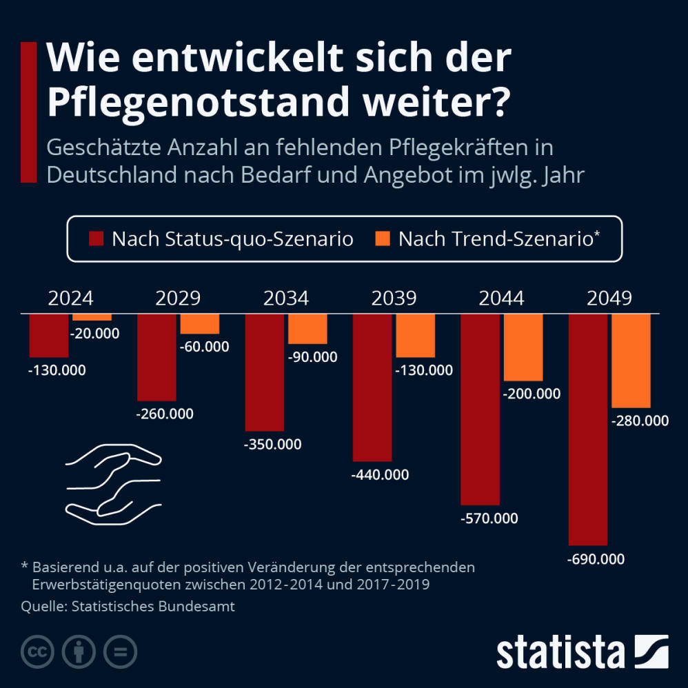 Infografik: Wie entwickelt sich der Pflegenotstand weiter? | Statista