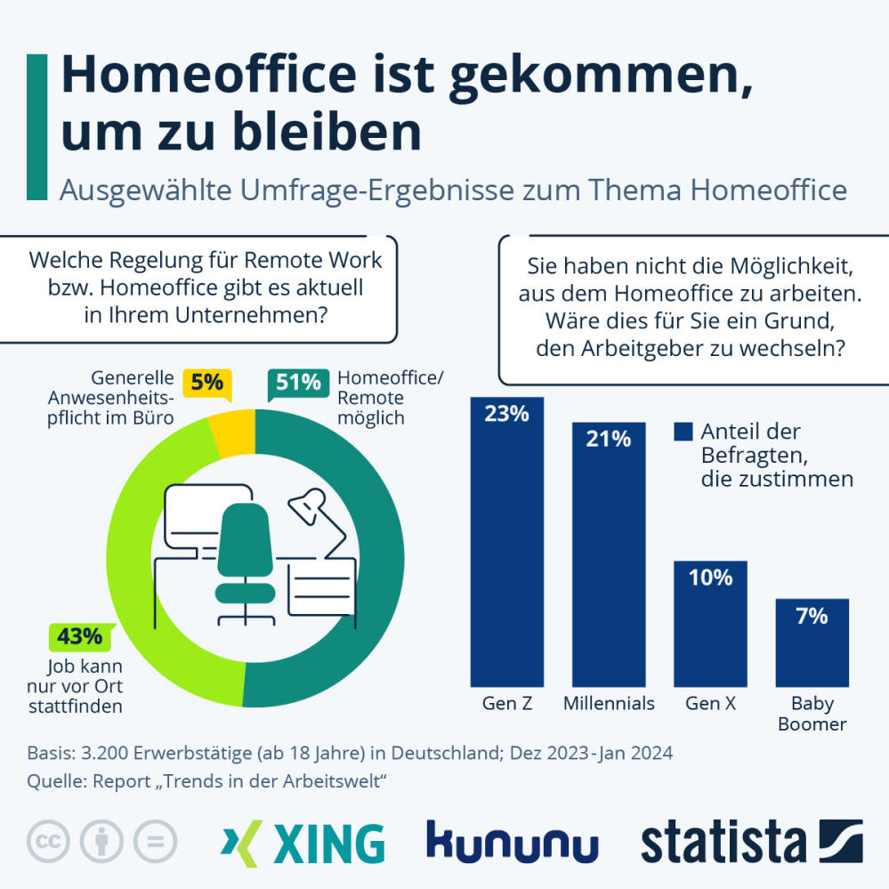 Infografik: Homeoffice ist gekommen, um zu bleiben | Statista