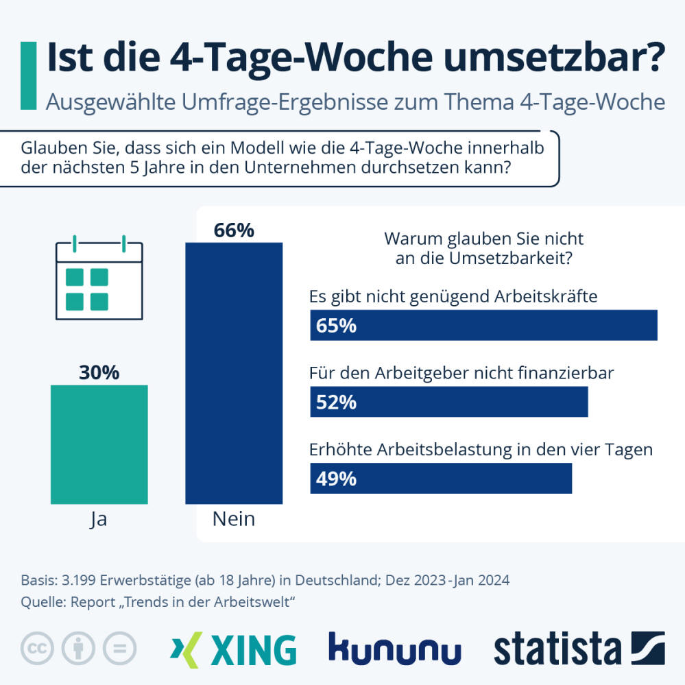 Infografik: Ist die 4-Tage-Woche umsetzbar? | Statista