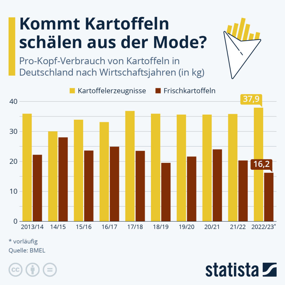 Infografik: Kommt Kartoffeln selbst schälen aus der Mode? | Statista