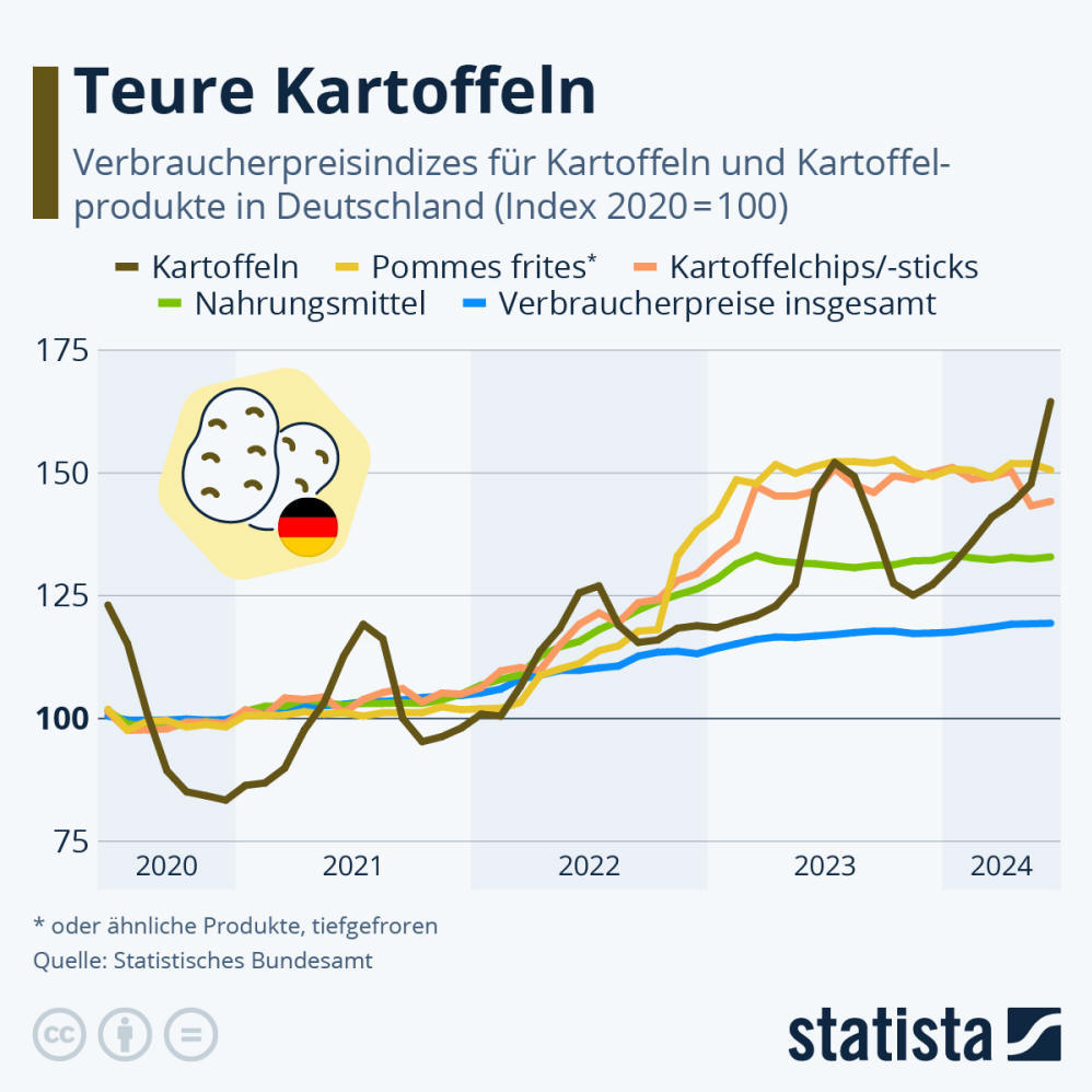 Infografik: Teure Kartoffeln | Statista