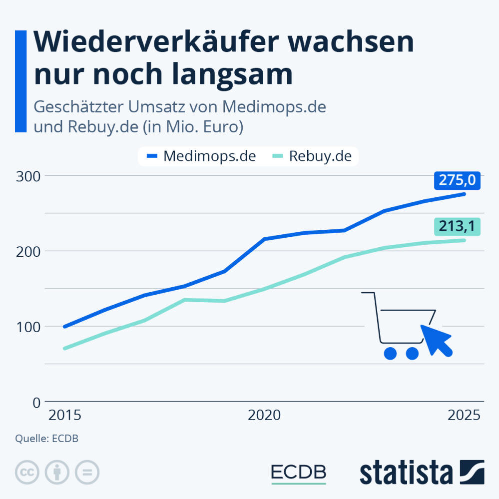 Infografik: Wie gut läuft das Geschäft der Re-Commerce-Anbieter? | Statista