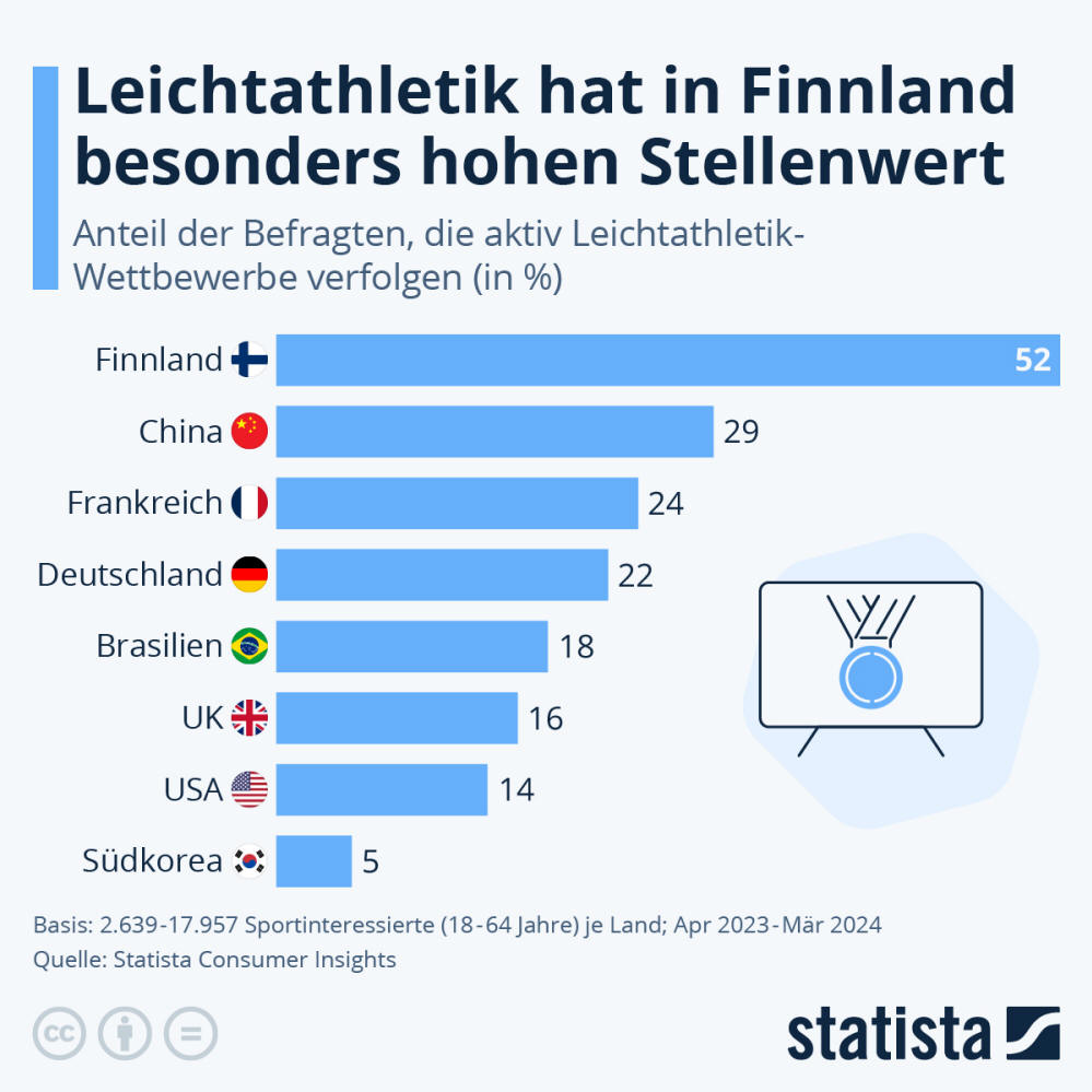 Infografik: Leichtathletik hat in Finnland besonders hohen Stellenwert | Statista