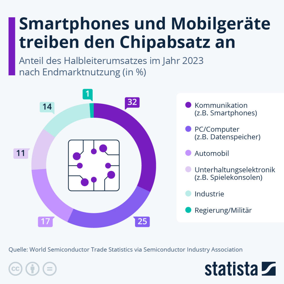 Infografik: Welche Branchen treiben den Chipabsatz an? | Statista