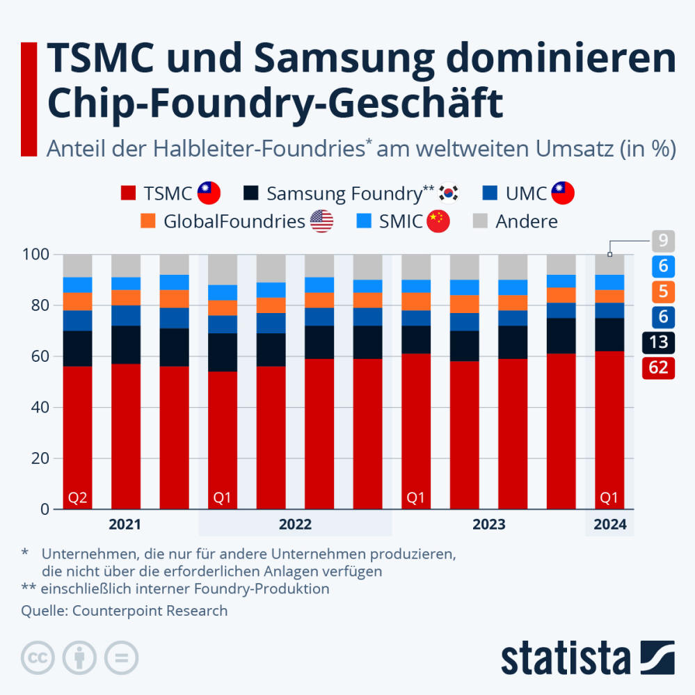 Infografik: Wer dominiert das Chip-Foundry-Geschäft | Statista