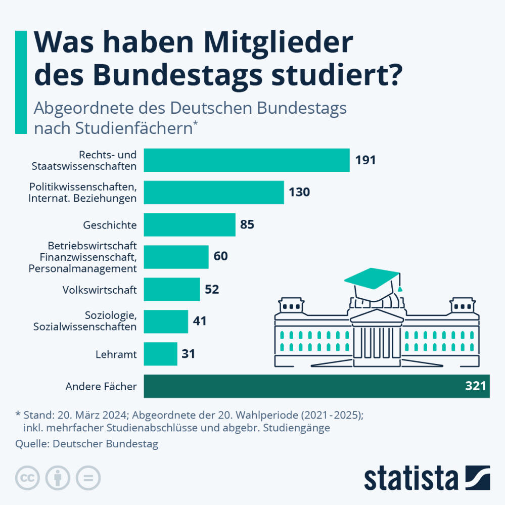 Infografik: Was haben Mitglieder des Bundestags studiert? | Statista